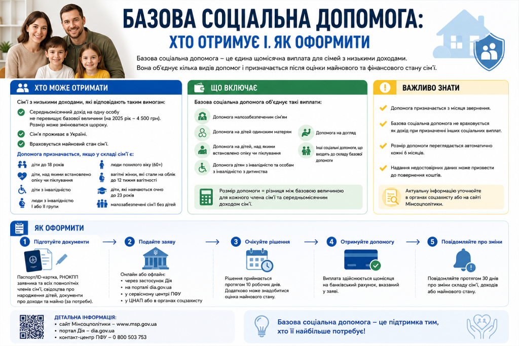 Інфографіка з умовами отримання базової соціальної допомоги та покроковим порядком її оформлення