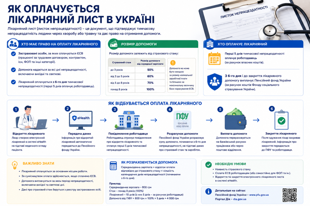 Інфографіка з порядком оплати лікарняного листа, розмірами виплат залежно від стажу та схемою взаємодії між лікарем, роботодавцем і ПФУ