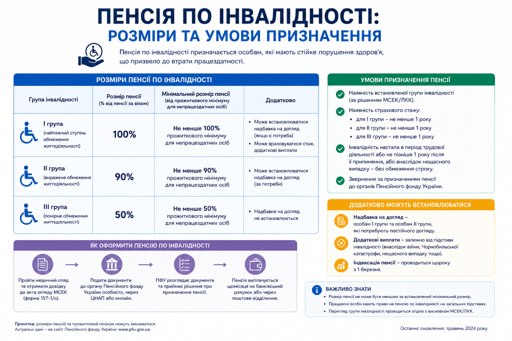 Інфографіка з розмірами пенсії по інвалідності для I, II та III груп та порядком її оформлення
