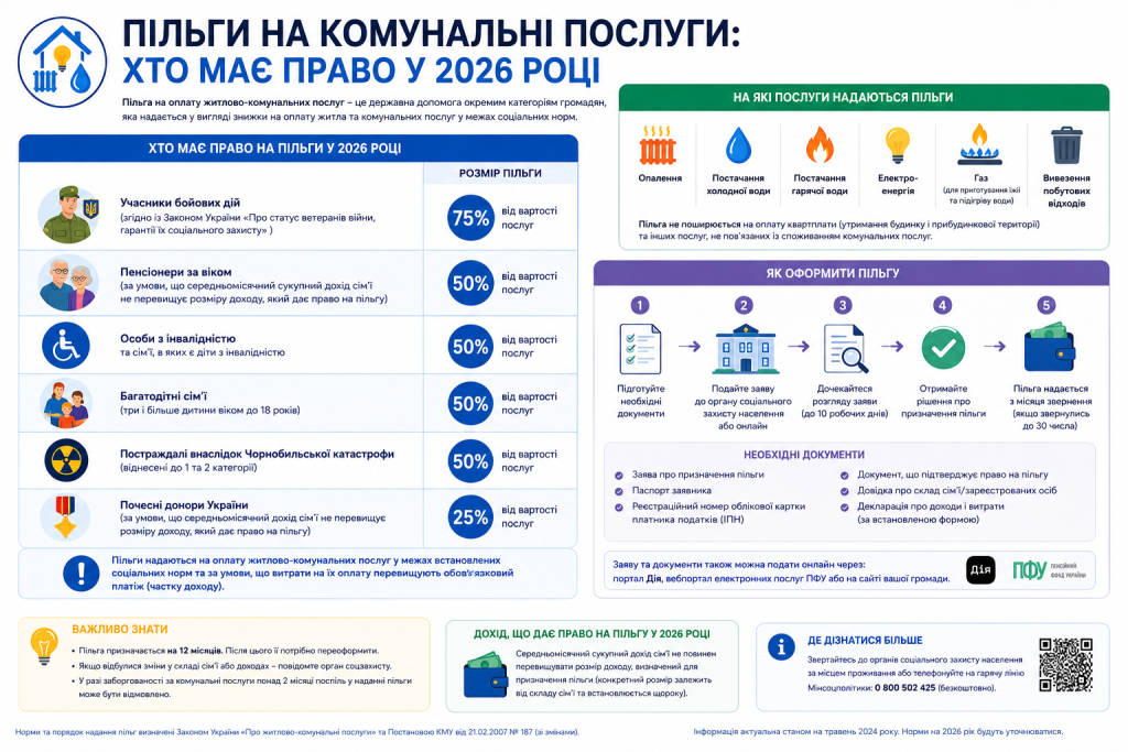 Інфографіка з категоріями отримувачів пільг на комунальні послуги та порядком їх оформлення у 2026 році