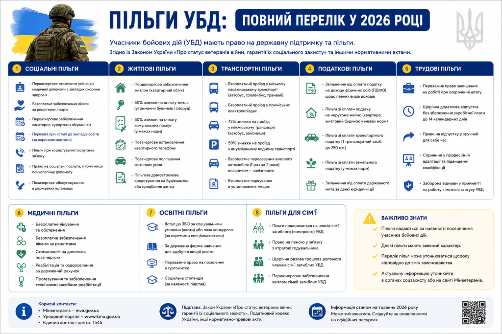 Інфографіка з повним переліком соціальних, житлових, медичних та інших пільг для учасників бойових дій у 2026 році