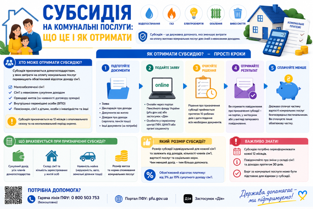 Інфографіка з умовами отримання субсидії на комунальні послуги та покроковою інструкцією її оформлення