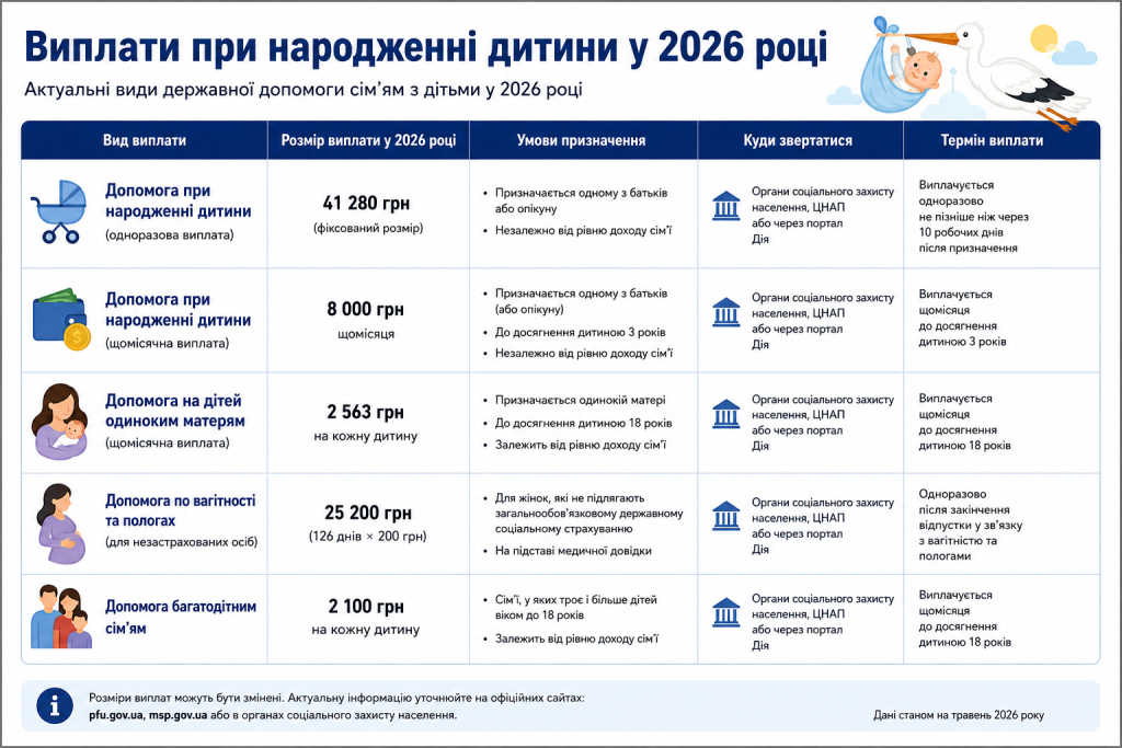 Таблиця з видами та розмірами державних виплат при народженні дитини в Україні у 2026 році