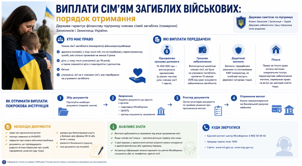 Інфографіка з видами виплат та покроковою інструкцією їх оформлення для сімей загиблих захисників України