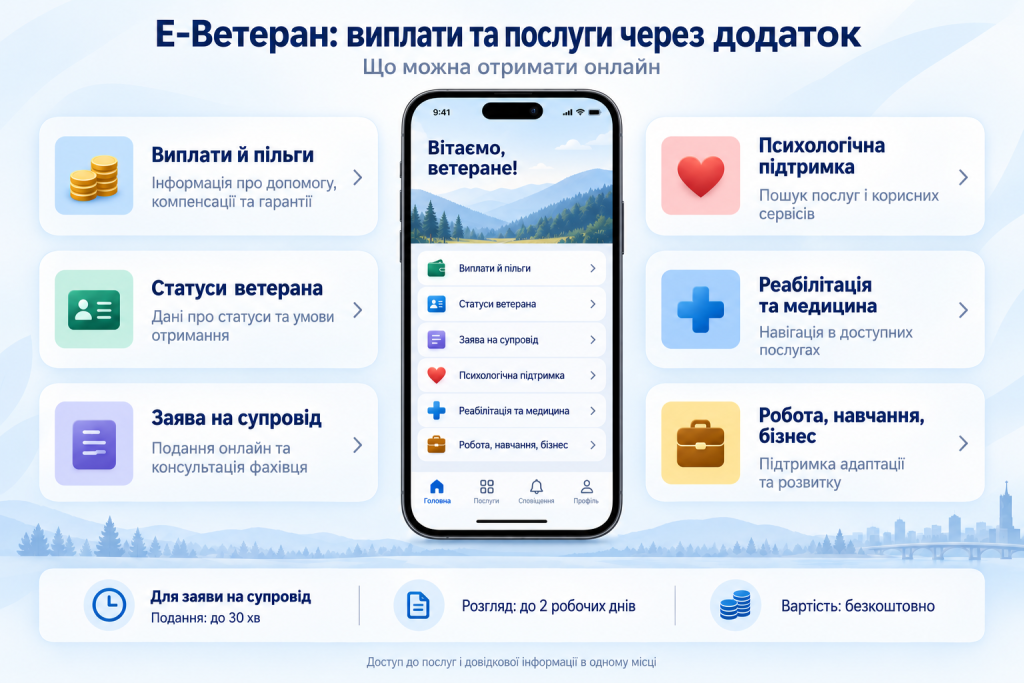 Інфографіка про Е-Ветеран та доступні через застосунок виплати, пільги, медичні, психологічні й інші послуги.